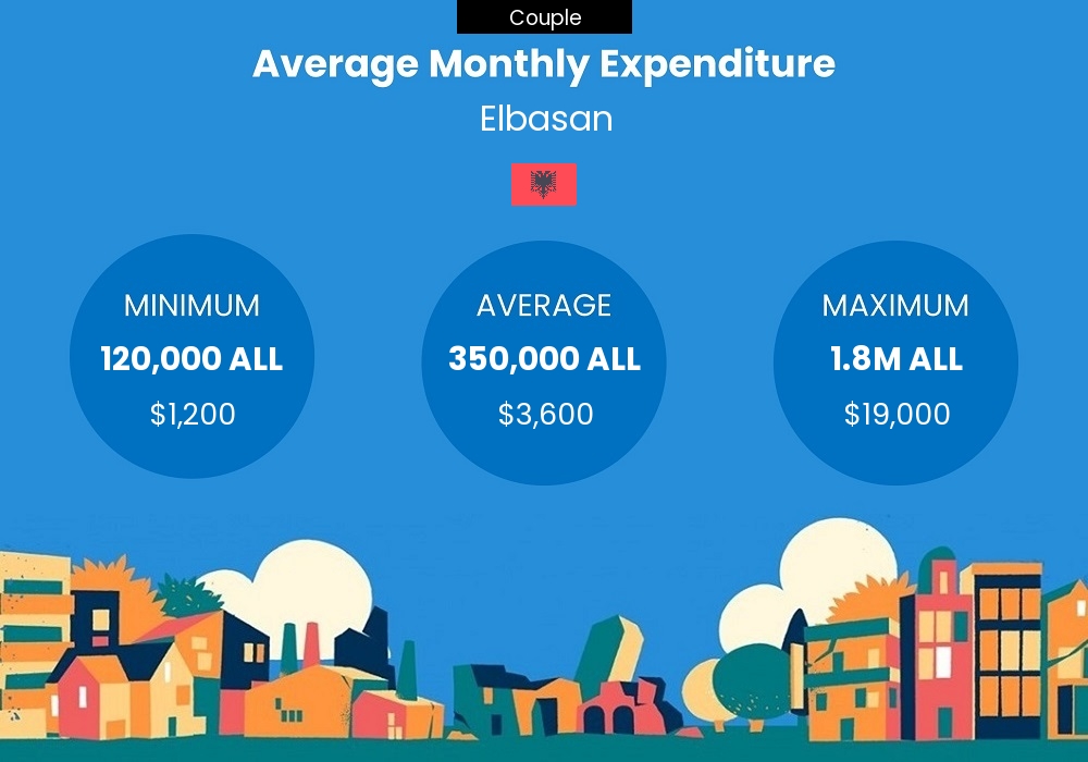 Couple cost of living chart - average monthly expenditure in Elbasan