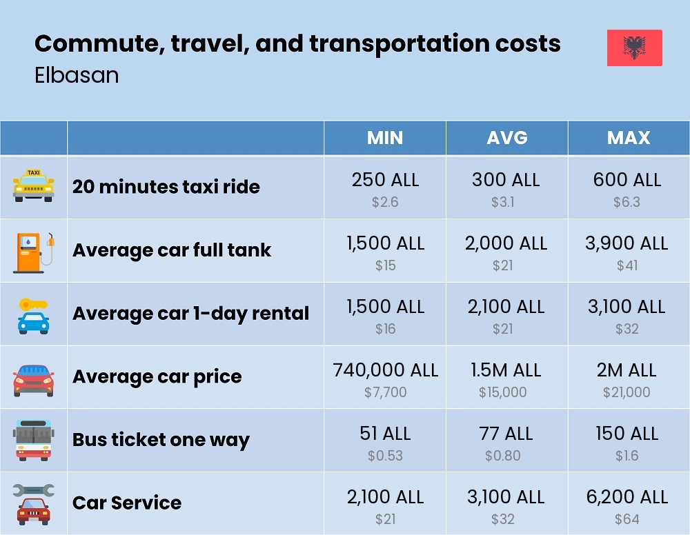 Chart showing the prices and cost of commute, travel, and transportation in Elbasan