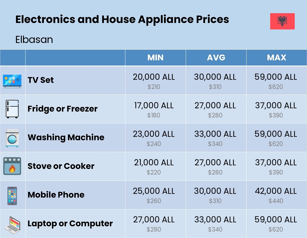 Chart showing the prices and cost of electronic devices and appliances in Elbasan