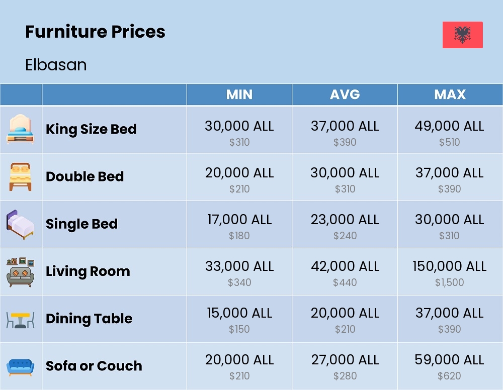 Chart showing the prices and cost of furniture in Elbasan