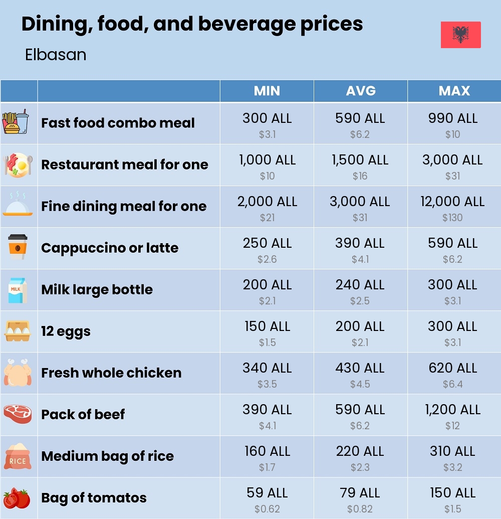 Chart showing the prices and cost of grocery, food, restaurant meals, market, and beverages in Elbasan