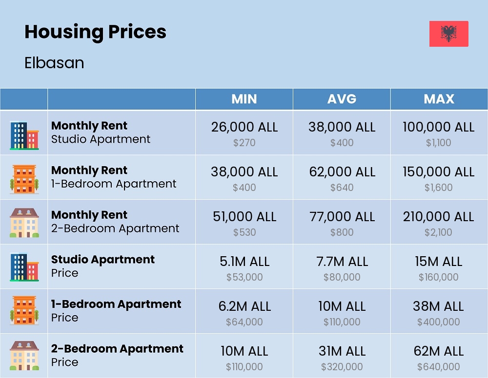 Chart showing the prices and cost of housing, accommodation, and rent in Elbasan