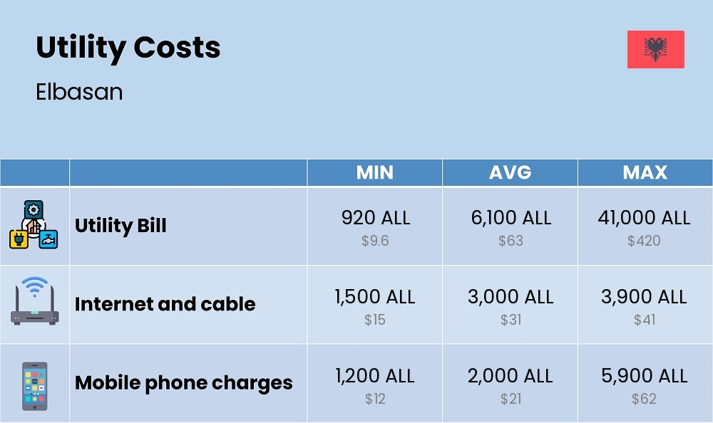 Chart showing the prices and cost of utility, energy, water, and gas for a student in Elbasan