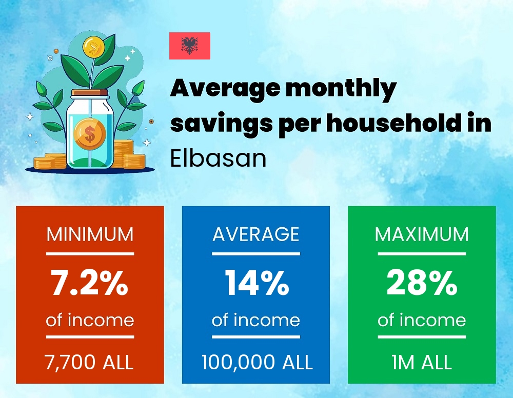 Savings to income ratio in Elbasan