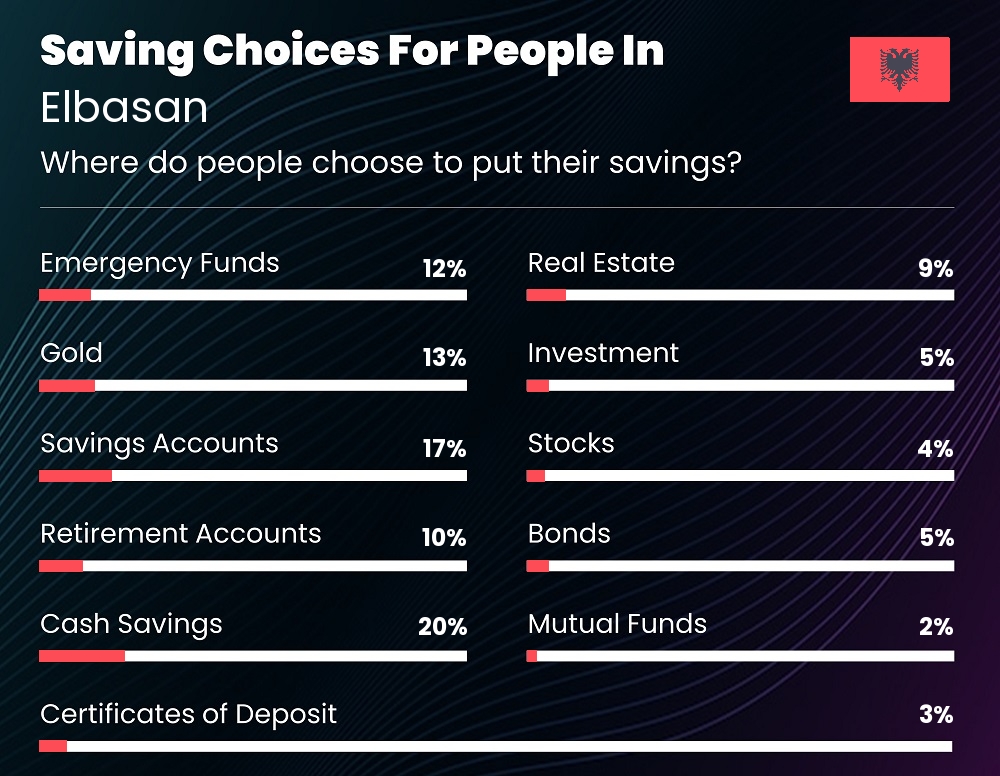 Where do couples choose to put their savings in Elbasan