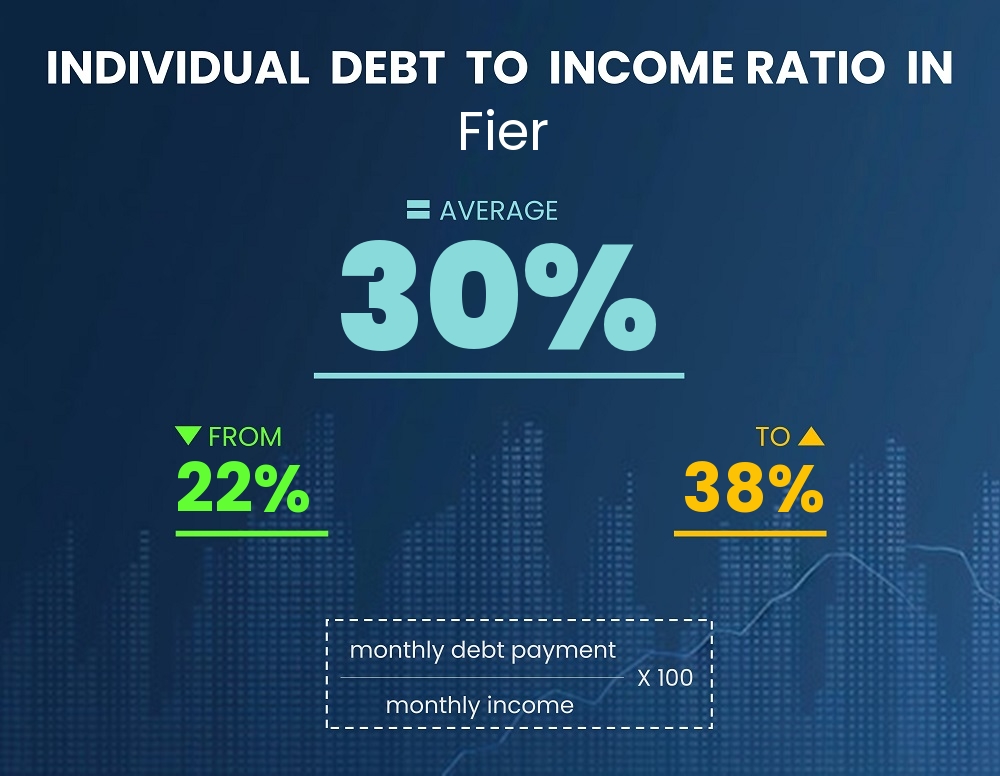 Chart showing debt-to-income ratio in Fier