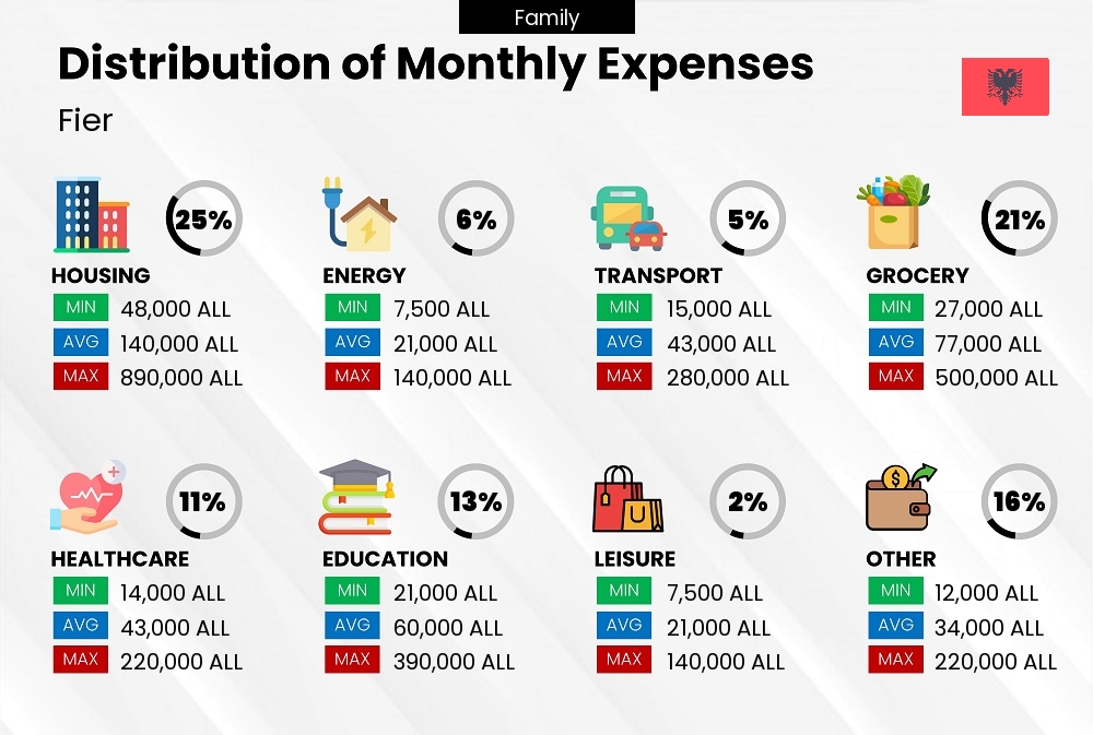 Distribution of monthly cost of living expenses of a family in Fier