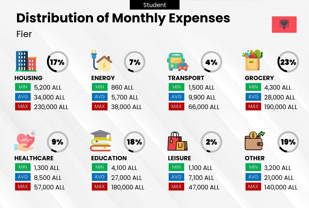 Distribution of monthly cost of living expenses of a student in Fier