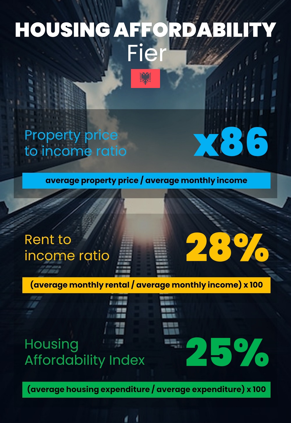 Housing and accommodation affordability, property price to income ratio, rent to income ratio, and housing affordability index chart in Fier