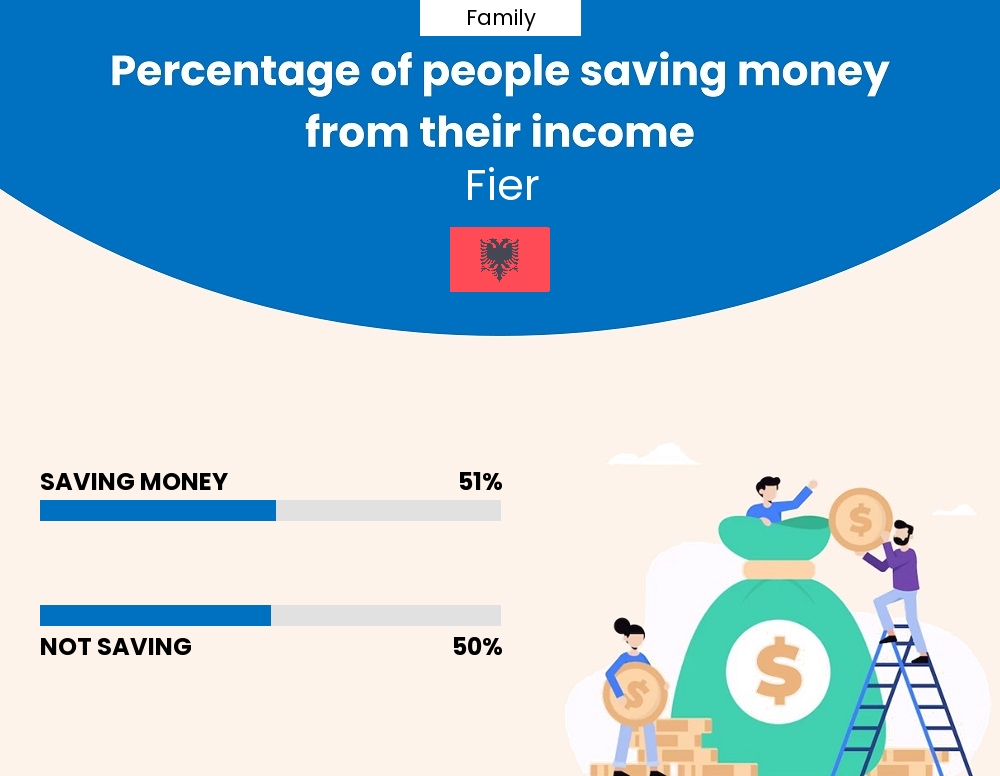 Percentage of families who manage to save money from their income every month in Fier