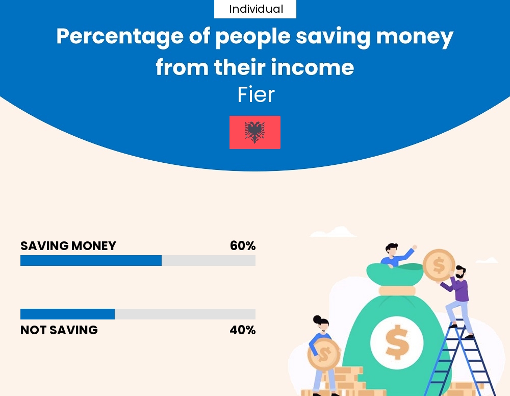 Percentage of individuals who manage to save money from their income every month in Fier