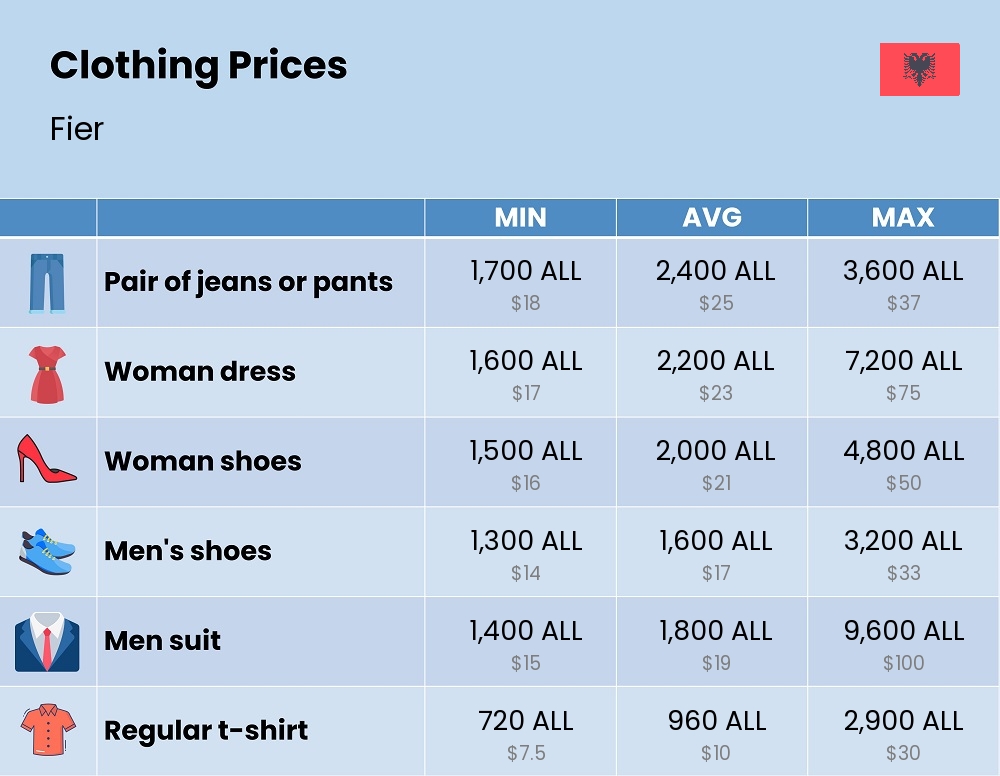 Chart showing the prices and cost of clothing and accessories in Fier