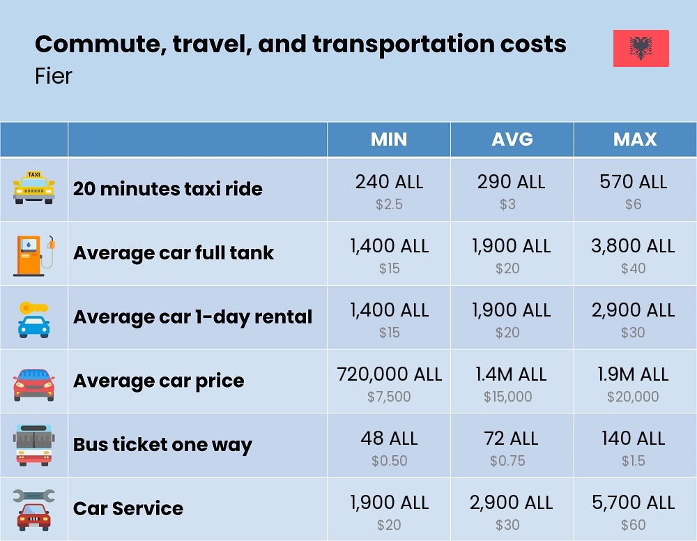 Chart showing the prices and cost of commute, travel, and transportation in Fier