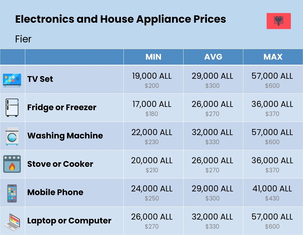 Chart showing the prices and cost of electronic devices and appliances in Fier