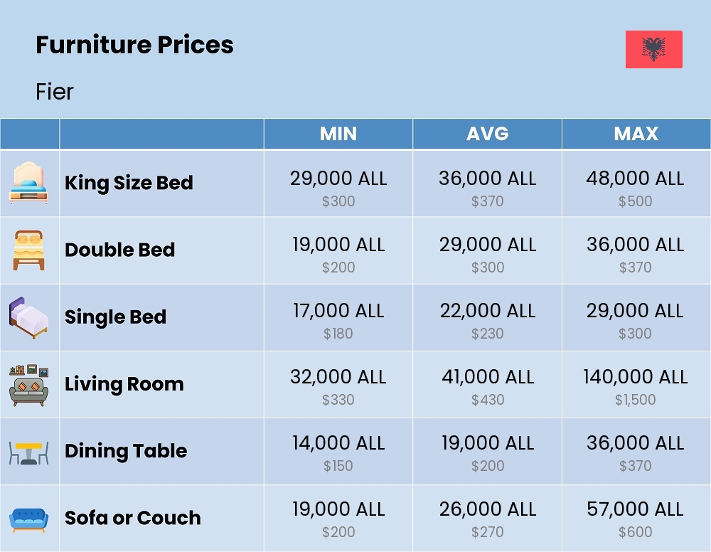 Chart showing the prices and cost of furniture in Fier