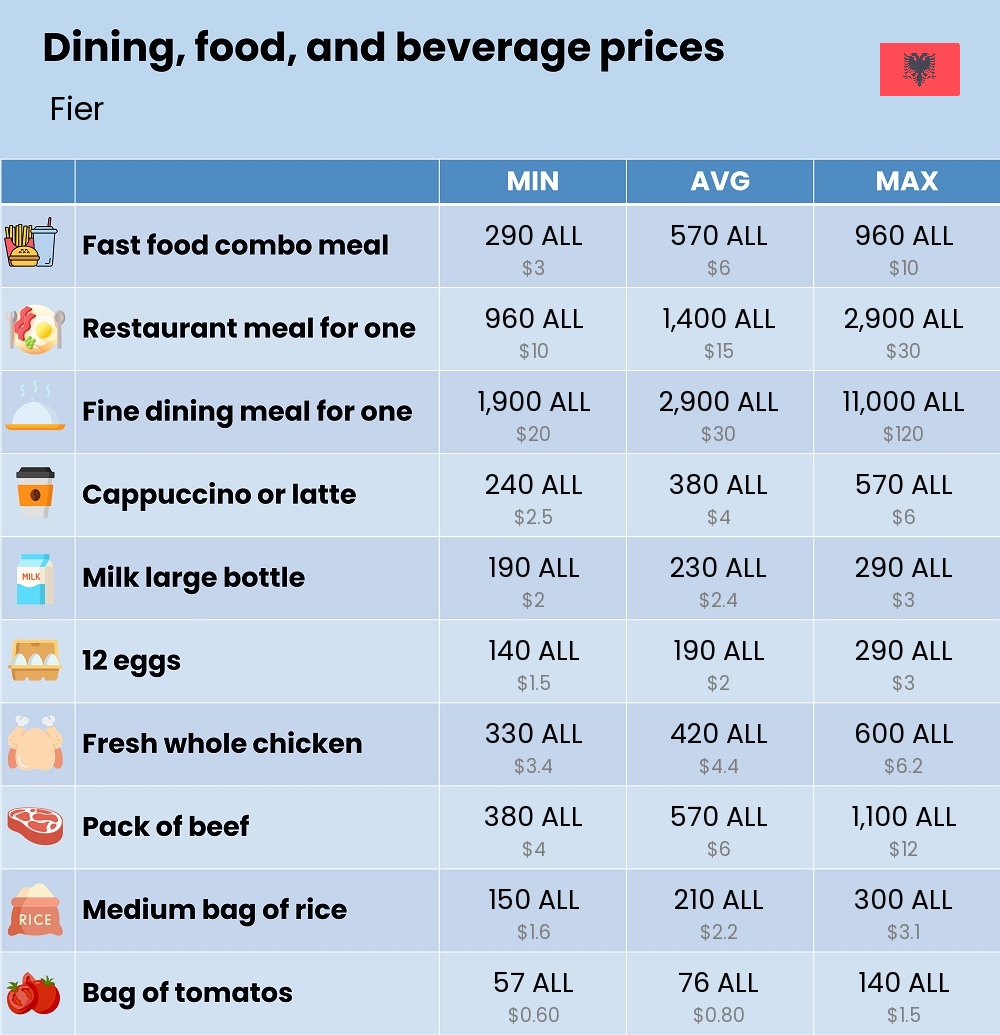 Chart showing the prices and cost of grocery, food, restaurant meals, market, and beverages in Fier