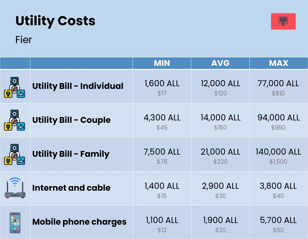 Chart showing the prices and cost of utility, energy, water, and gas for a family in Fier