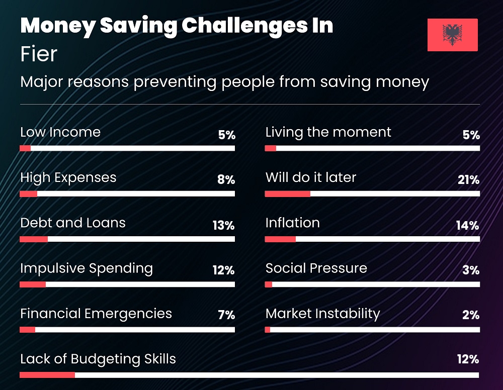 Reasons that make it difficult for individuals to save money in Fier