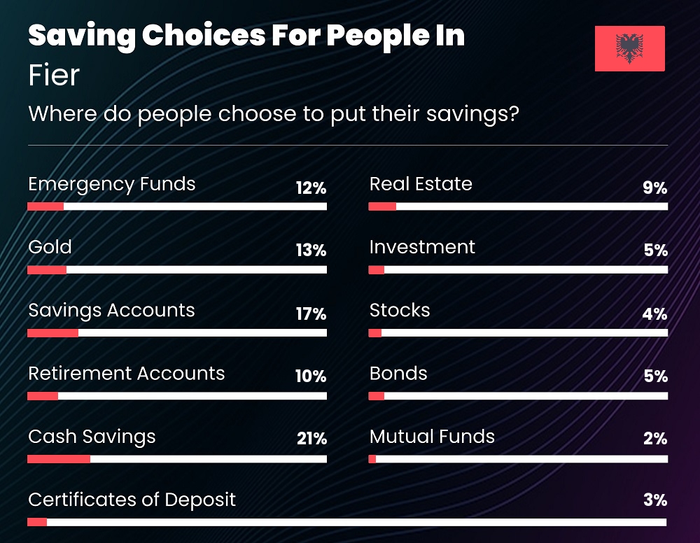 Where do people choose to put their savings in Fier