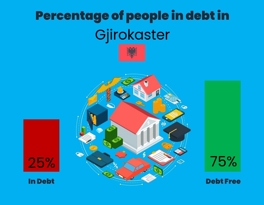 Chart showing the percentage of couples who are in debt in Gjirokaster