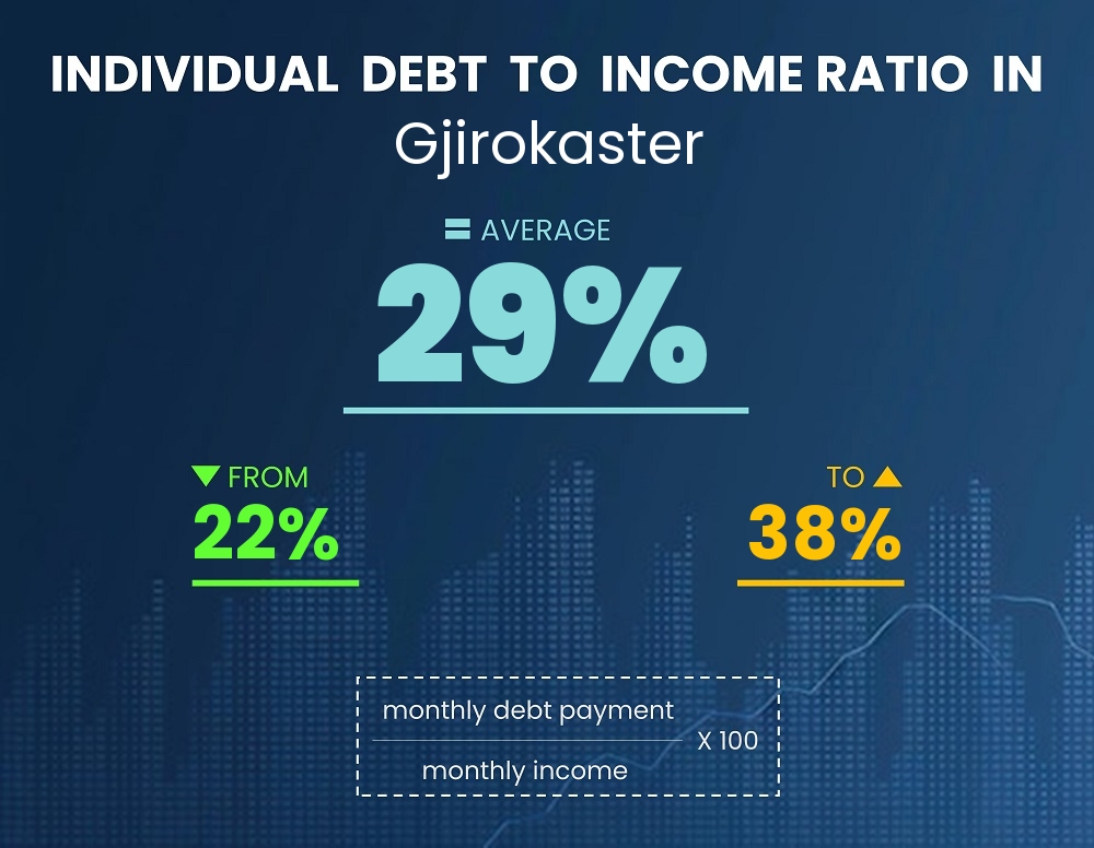 Chart showing debt-to-income ratio in Gjirokaster