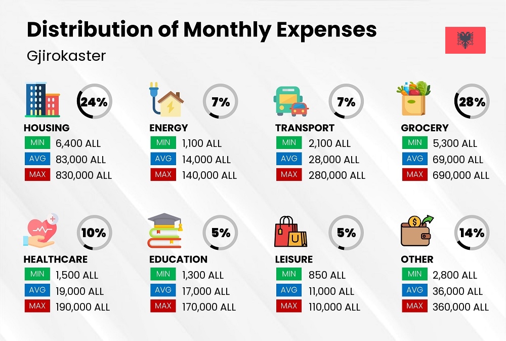 Distribution of monthly cost of living expenses in Gjirokaster