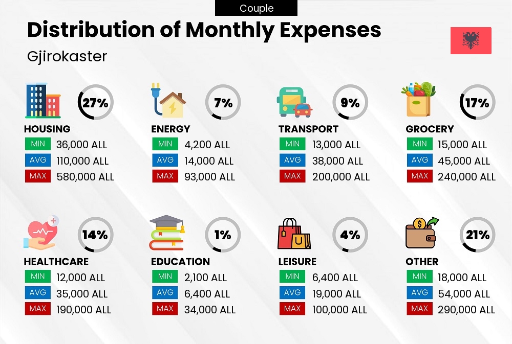 Distribution of monthly cost of living expenses of a couple in Gjirokaster