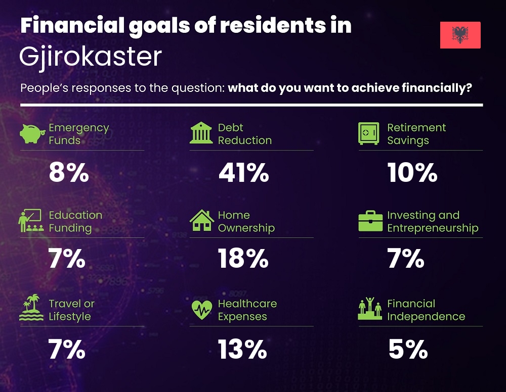 Financial goals and targets of couples living in Gjirokaster