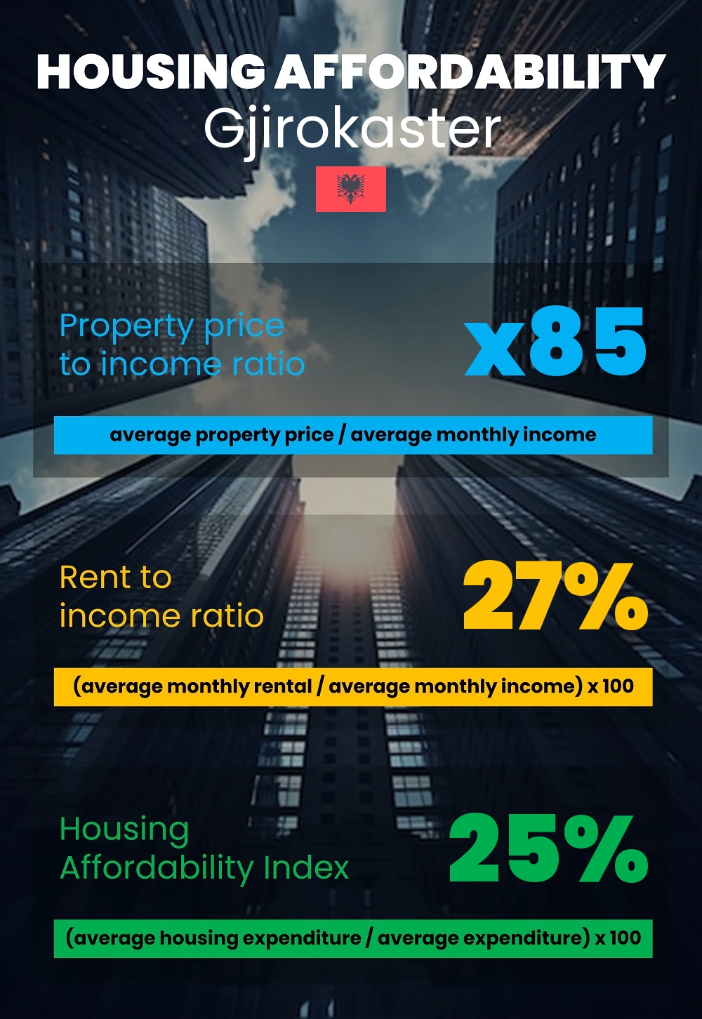 Housing and accommodation affordability, property price to income ratio, rent to income ratio, and housing affordability index chart in Gjirokaster