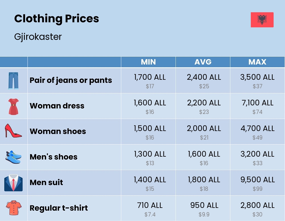 Chart showing the prices and cost of clothing and accessories in Gjirokaster