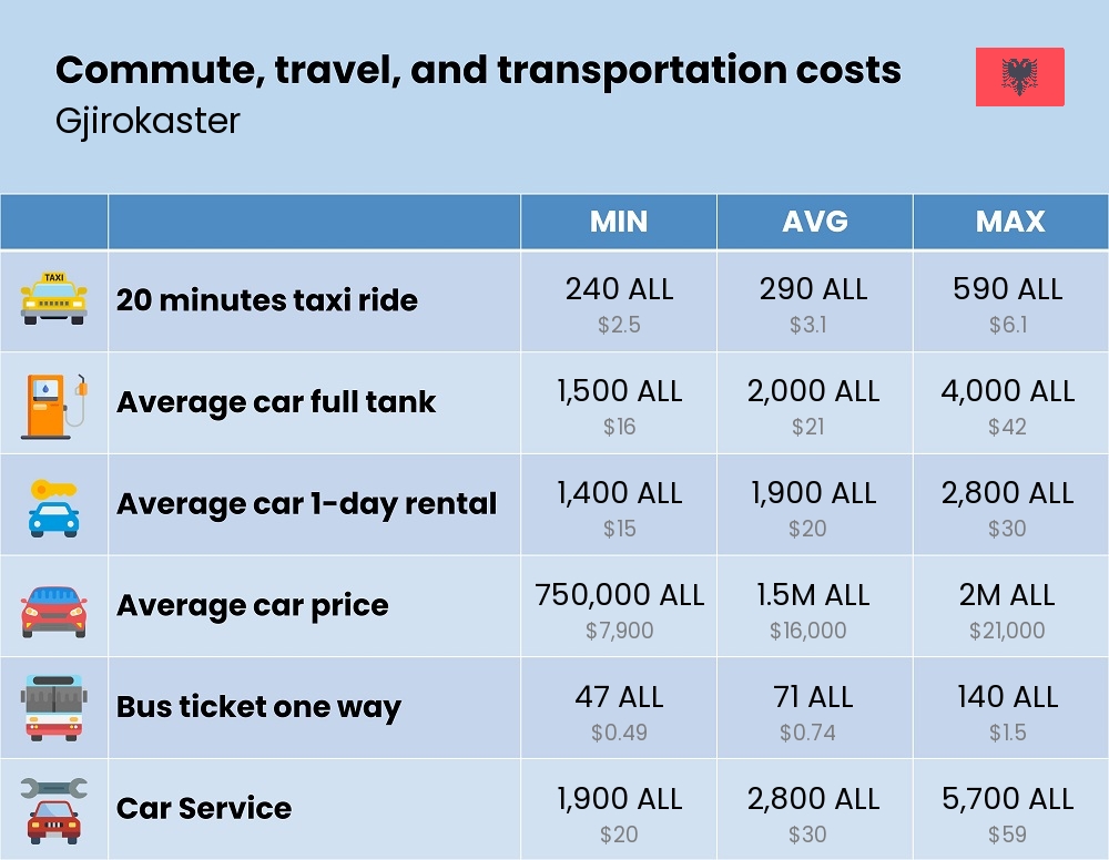 Chart showing the prices and cost of commute, travel, and transportation in Gjirokaster