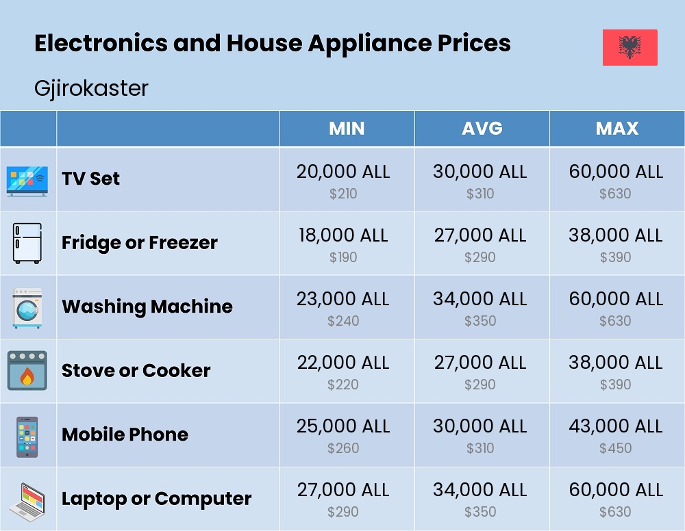 Chart showing the prices and cost of electronic devices and appliances in Gjirokaster