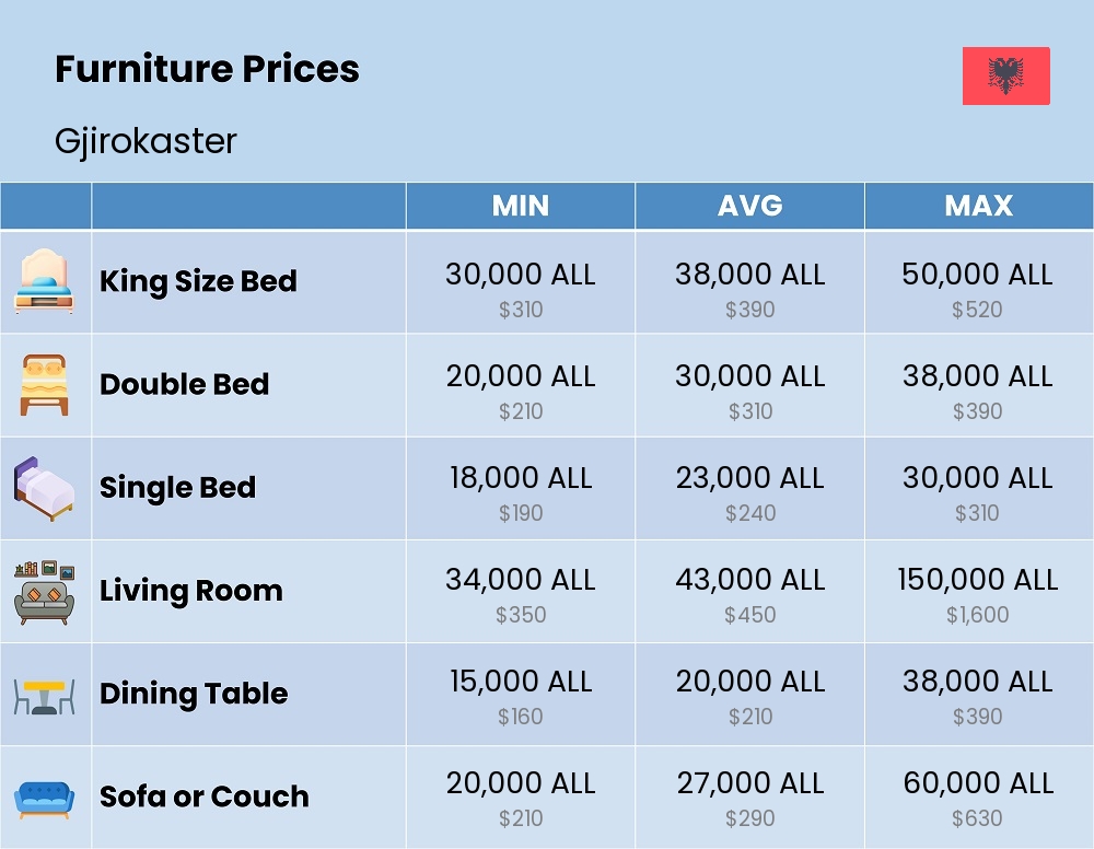 Chart showing the prices and cost of furniture in Gjirokaster