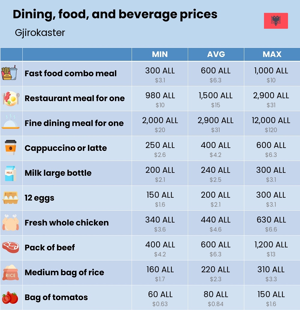 Chart showing the prices and cost of grocery, food, restaurant meals, market, and beverages in Gjirokaster