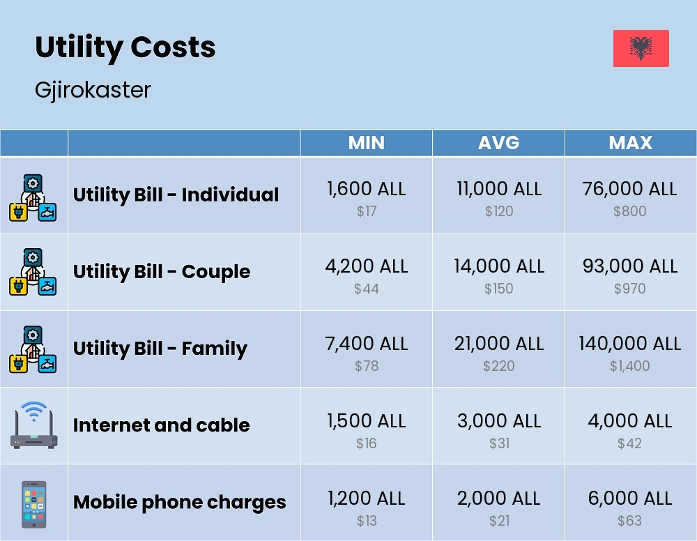 Chart showing the prices and cost of utility, energy, water, and gas for a family in Gjirokaster