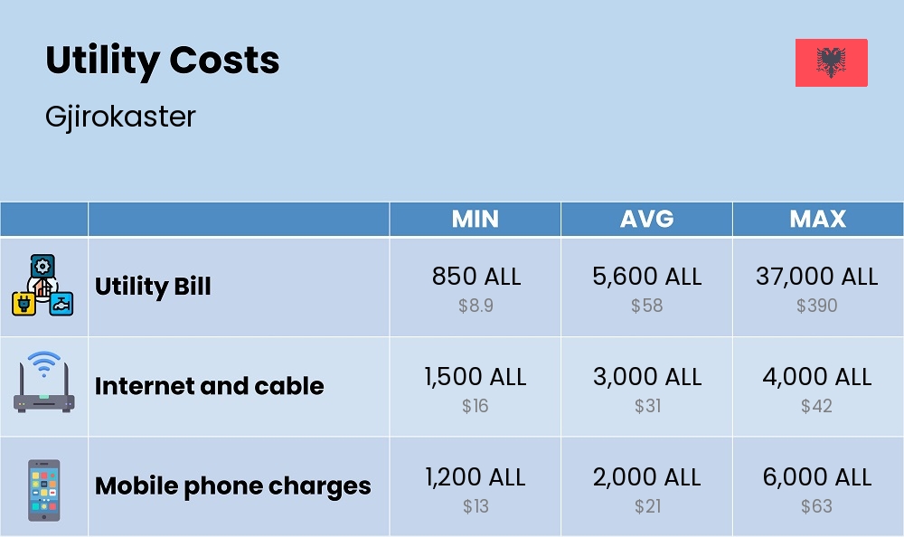 Chart showing the prices and cost of utility, energy, water, and gas for a student in Gjirokaster