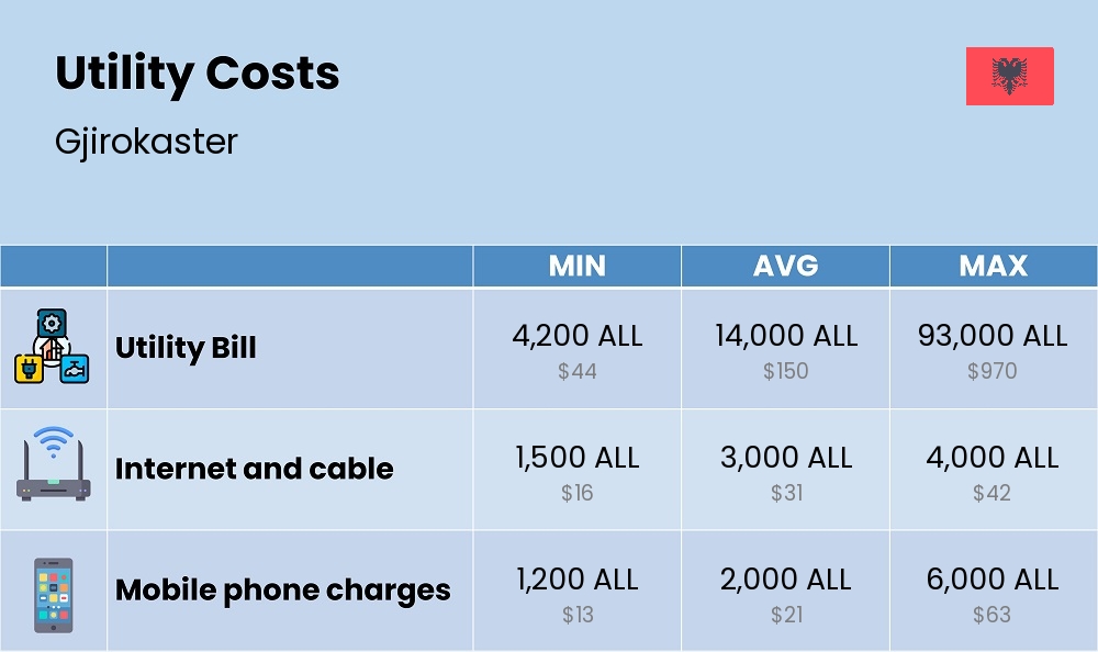 Chart showing the prices and cost of utility, energy, water, and gas in Gjirokaster