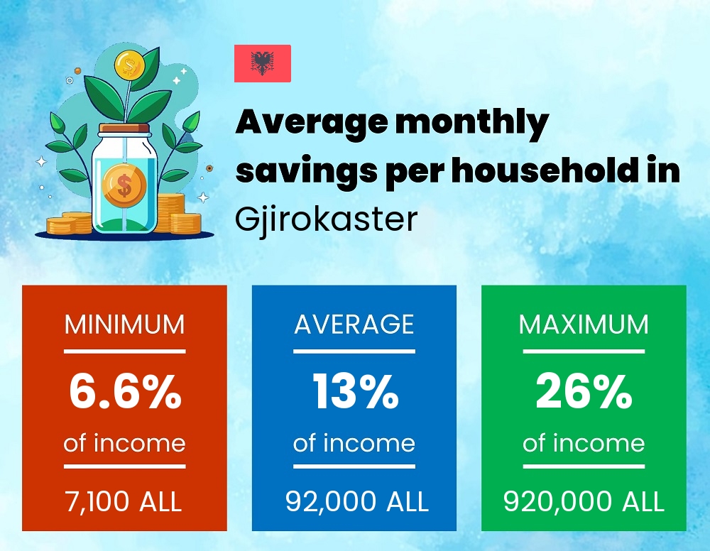 Savings to income ratio in Gjirokaster