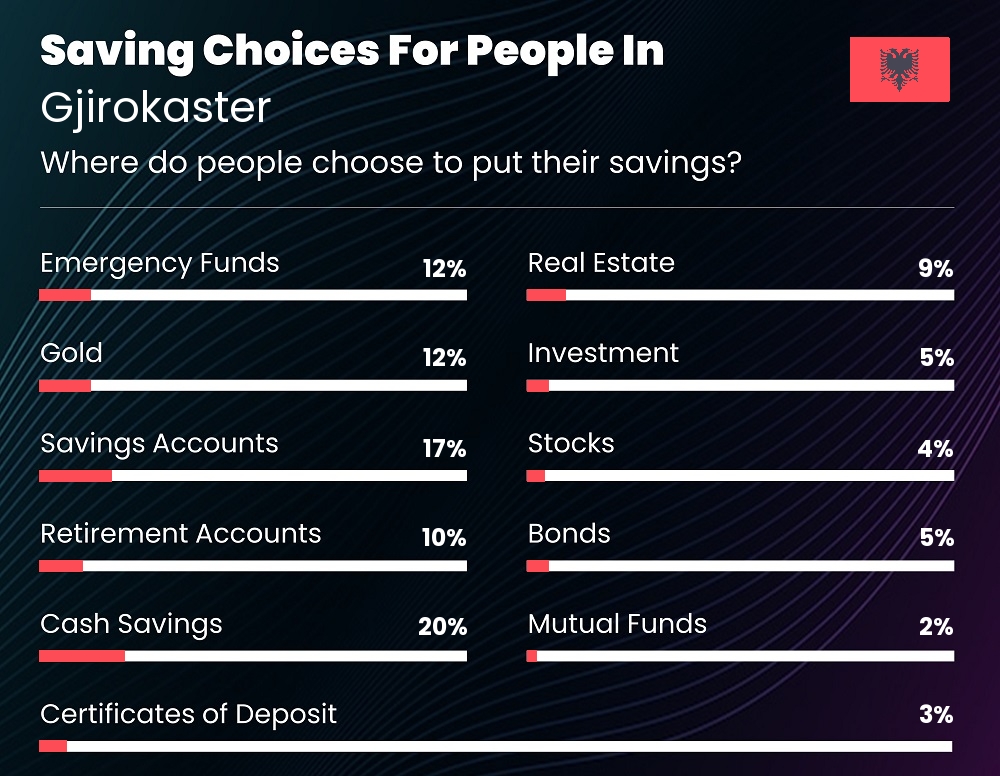 Where do families choose to put their savings in Gjirokaster