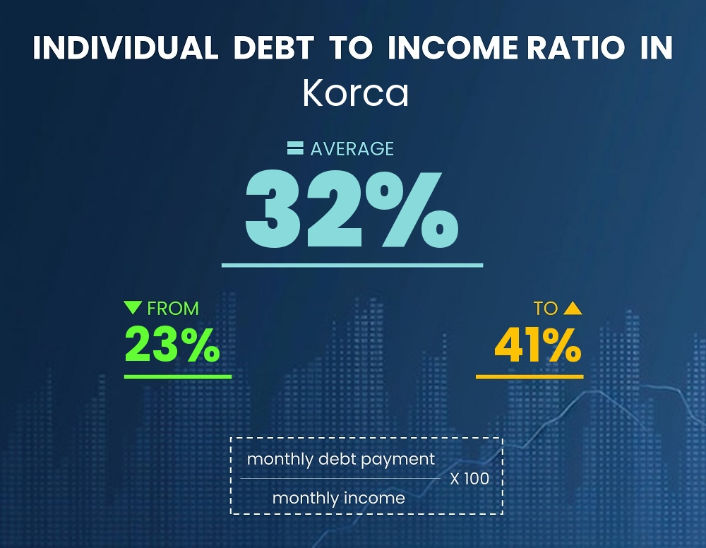 Chart showing debt-to-income ratio in Korca