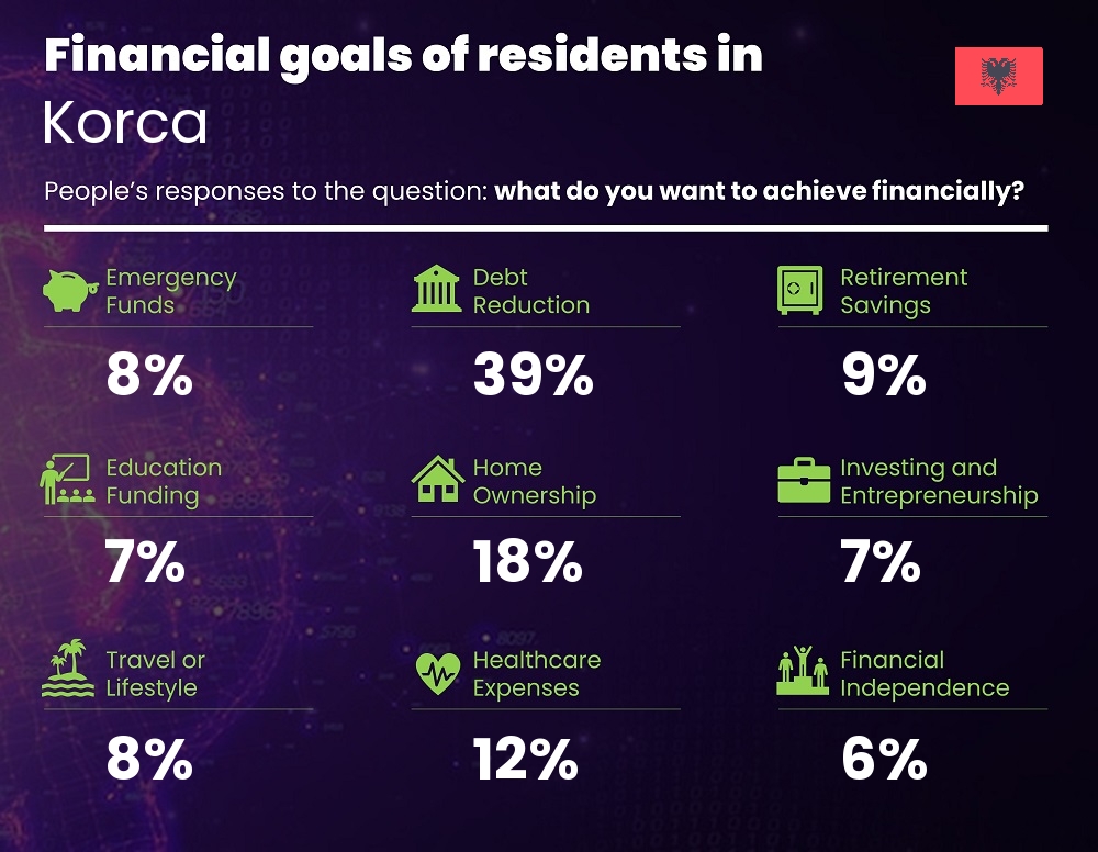 Financial goals and targets of families living in Korca