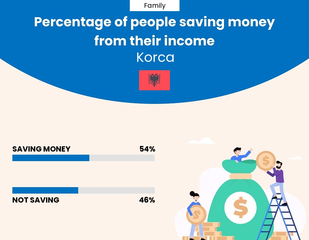 Percentage of families who manage to save money from their income every month in Korca