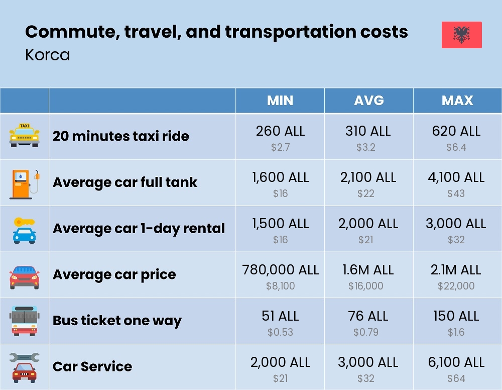 Chart showing the prices and cost of commute, travel, and transportation in Korca