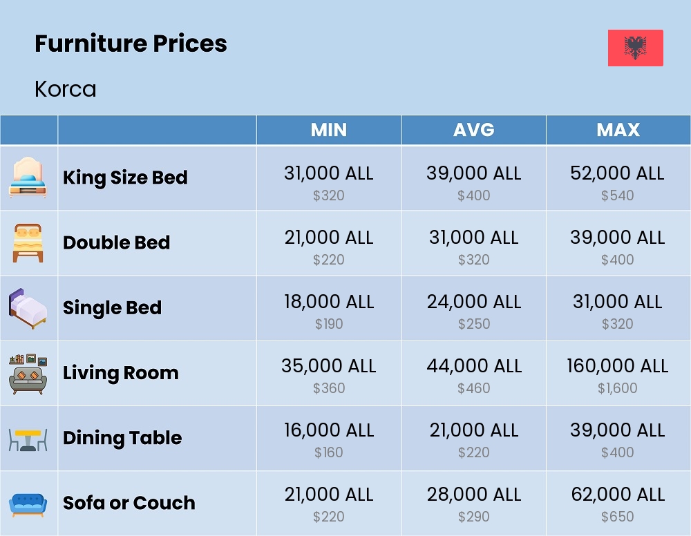 Chart showing the prices and cost of furniture in Korca