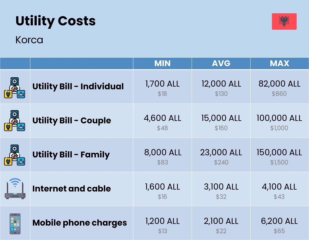 Chart showing the prices and cost of utility, energy, water, and gas for a family in Korca