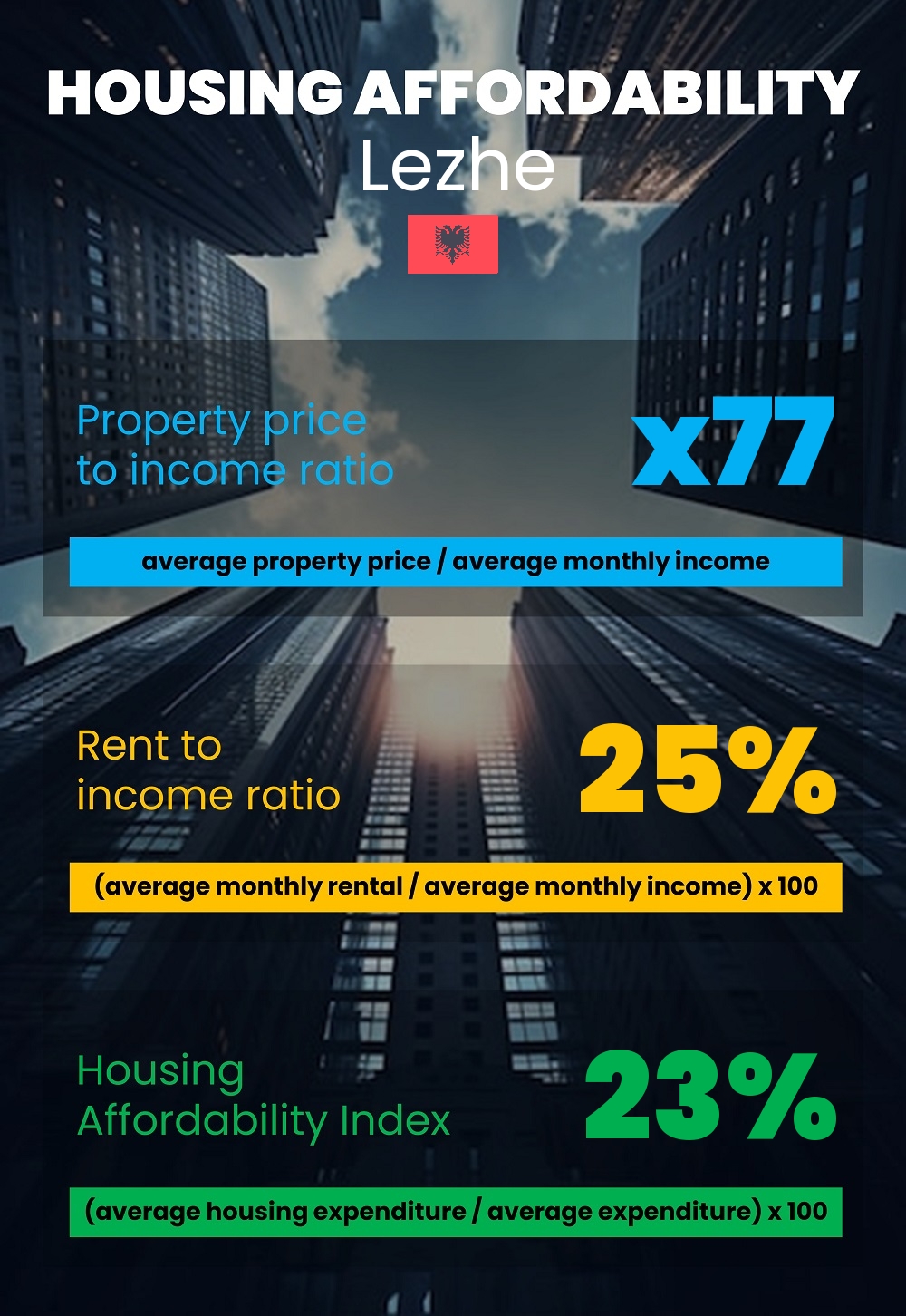 Housing and accommodation affordability, property price to income ratio, rent to income ratio, and housing affordability index chart in Lezhe