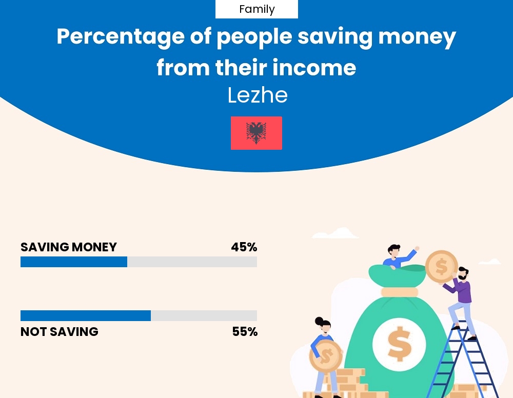 Percentage of families who manage to save money from their income every month in Lezhe