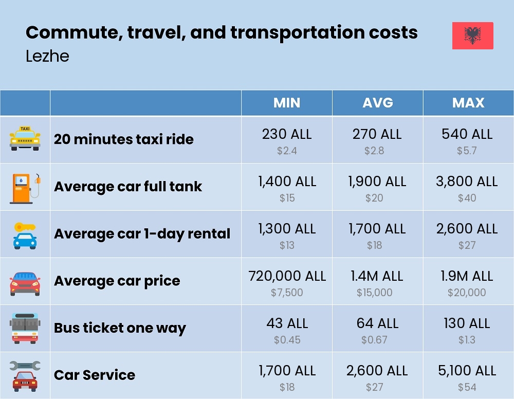 Chart showing the prices and cost of commute, travel, and transportation in Lezhe