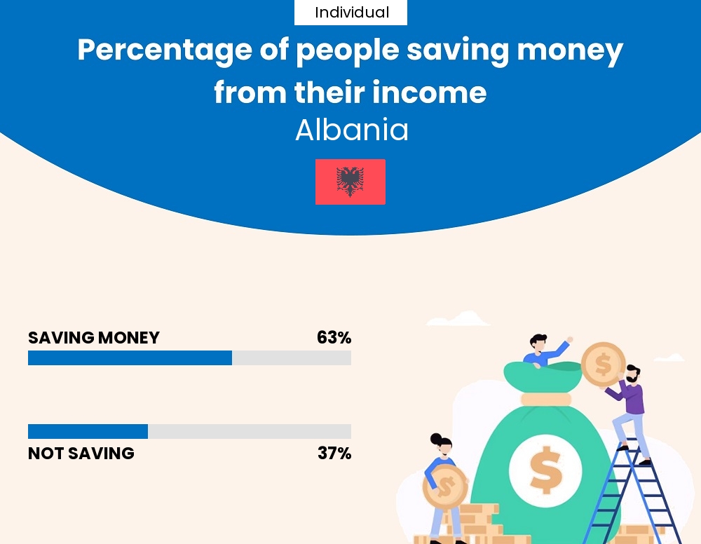 Percentage of individuals who manage to save money from their income every month in Albania