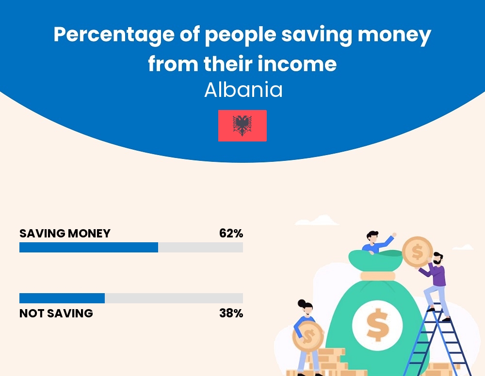 Percentage of people who manage to save money from their income every month in Albania